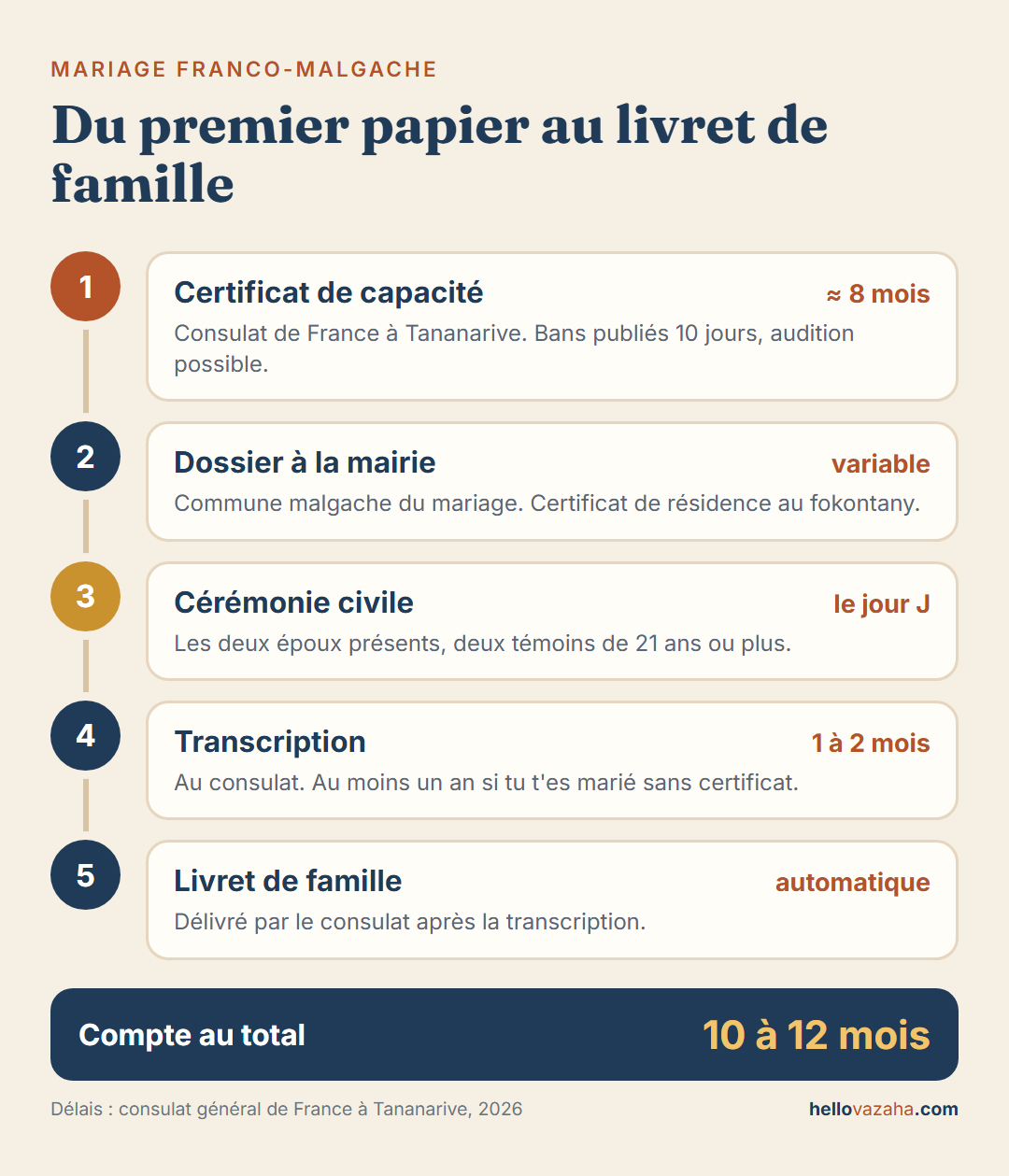 Infographie des 5 étapes du mariage franco-malgache : certificat de capacité en 8 mois environ, dossier en mairie, cérémonie civile, transcription en 1 à 2 mois, livret de famille, soit 10 à 12 mois au total
